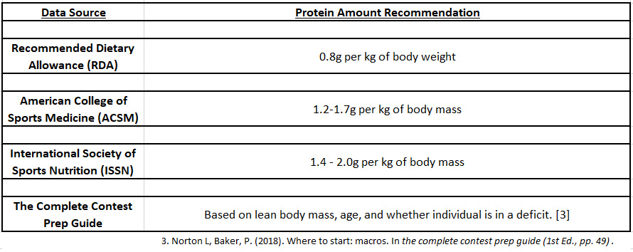 Protein Recc Table