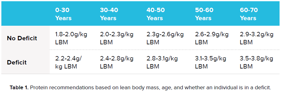 Norton &amp; Baker Protein Table